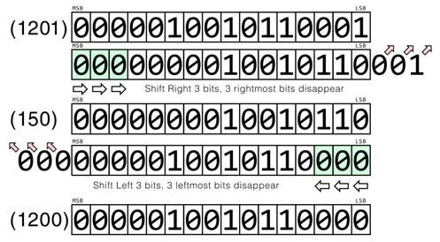Fig. 4 - Bit shifting