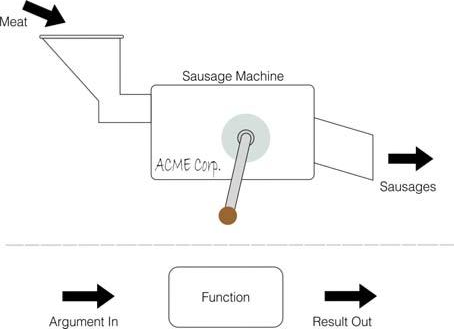 Fig. 5 – How functions work
