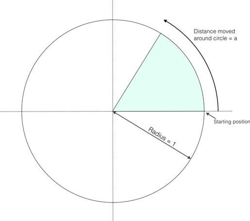 Fig. 6 – Basics of trigonometrical measurements