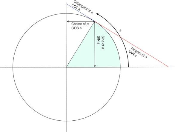 Fig. 7 – Graphical representation of trigonometrical functions