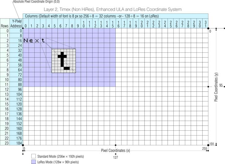 Fig. 9 – LoRes and Standard Resolution coordinate system for PRINT and INPUT