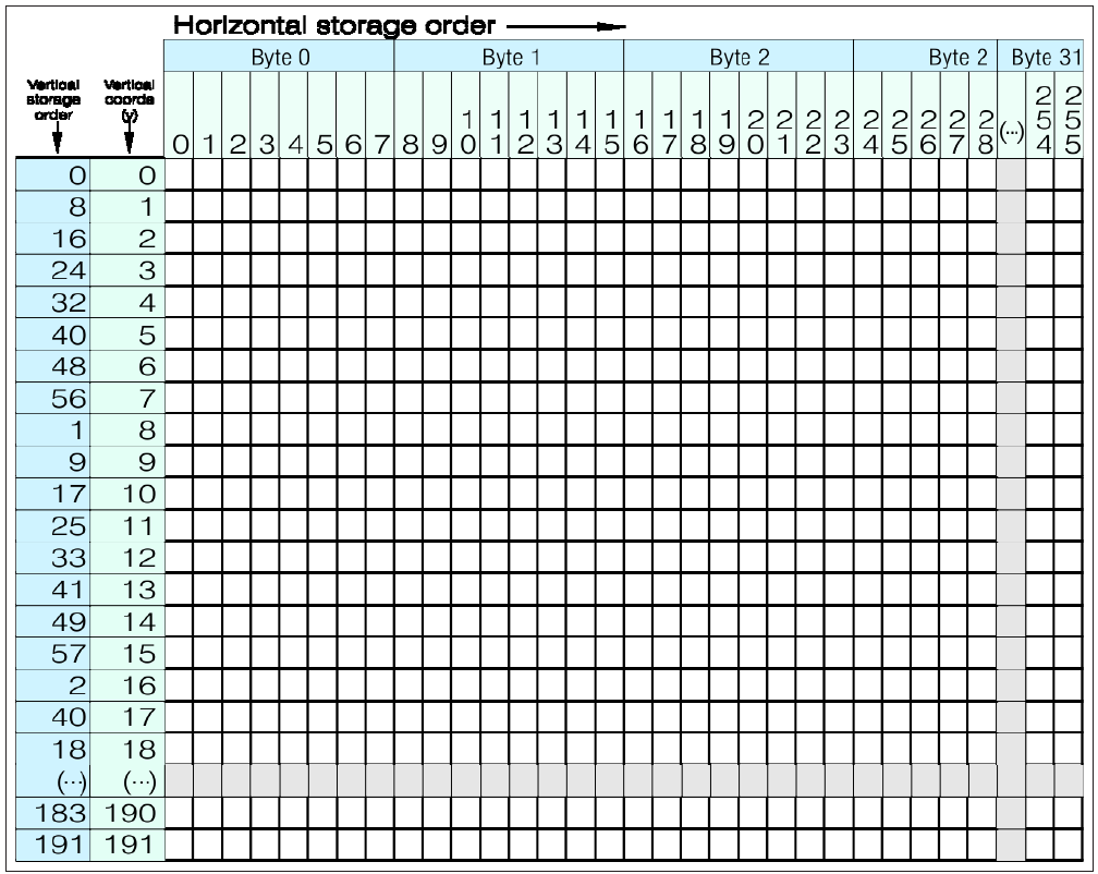 Fig. 11 – Interleaved graphic data storage for ZX Spectrum Next standard resolution Legacy modes