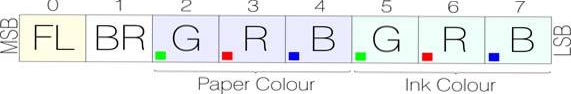 Fig. 12 - Attribute byte organisation