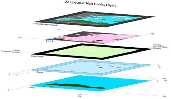 Fig. 13 – Display Layers