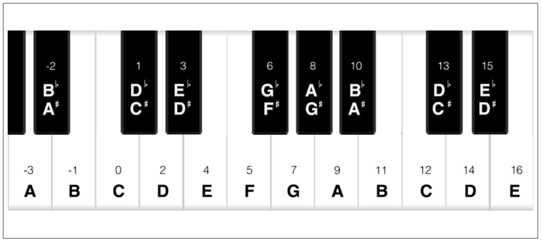 Fig. 17 – Pitch/note equivalents