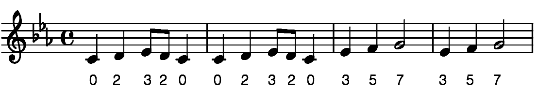 The same stave with the pitch value of each note written under it