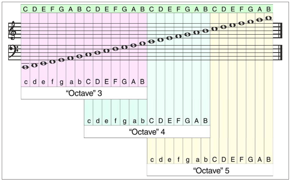 Fig. 18 – Octaves and Pitch values for making music with PLAY
