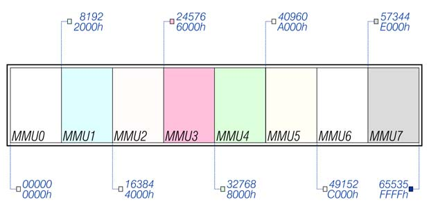 Fig. 47 – MMU based memory map