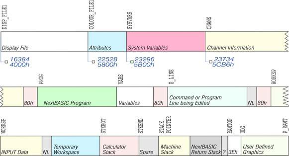 Fig. 48 – Memory map usage by NextBASIC
