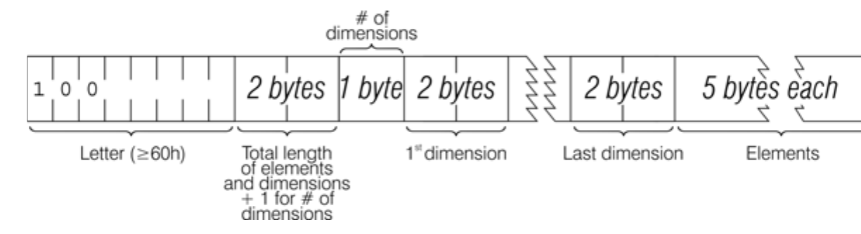 Data structure of an array of numbers