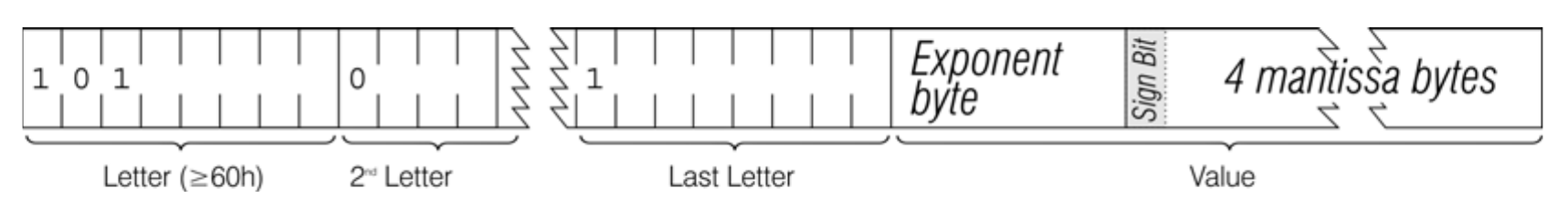 Data structure of a number whose name is longer than one letter