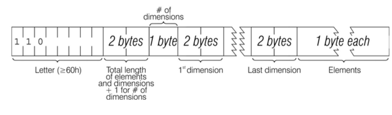 Data structure of an array of characters
