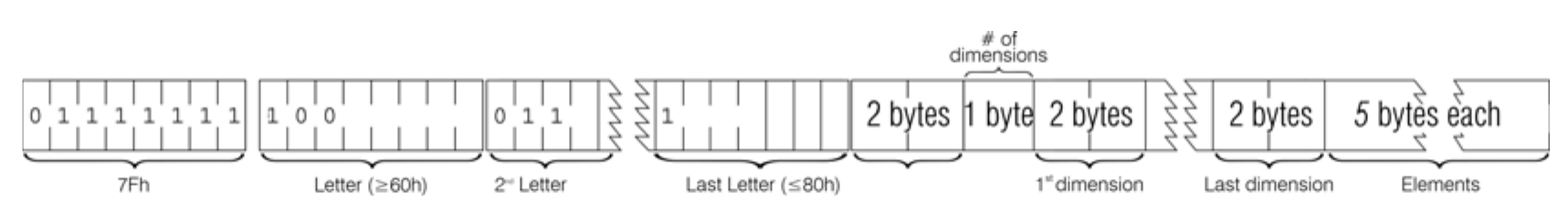 Data structure of an array of numbers whose name is longer than one letter