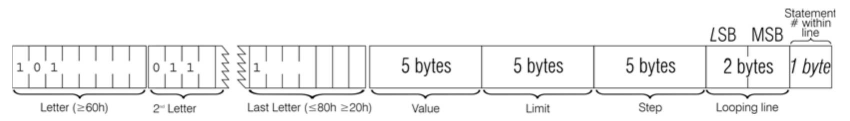 Data structure of the control variable of a FOR...NEXT loop whose name is longer than one letter