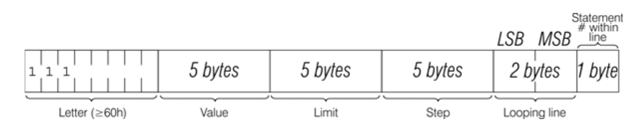 Data structure of the control variable of a FOR...NEXT loop