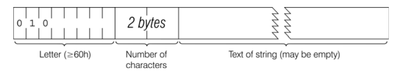Data structure of a string