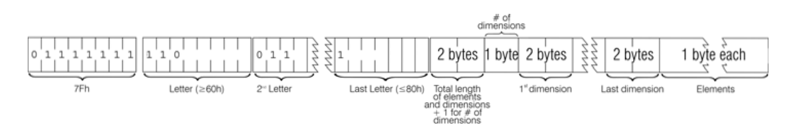 Data structure of an array of characters whose name is longer than one letter