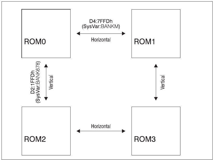 Fig. 49 – Horizontal vs Vertical ROM switching
